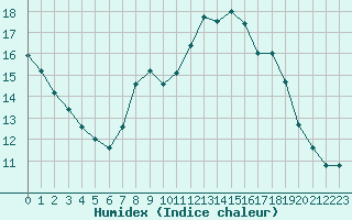 Courbe de l'humidex pour Toulon (83)