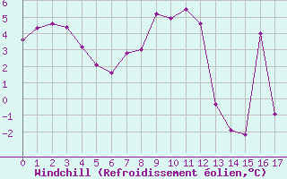 Courbe du refroidissement olien pour Bellengreville (14)