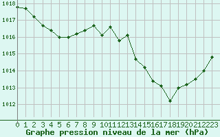 Courbe de la pression atmosphrique pour Millau - Soulobres (12)