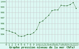 Courbe de la pression atmosphrique pour Lagny-sur-Marne (77)