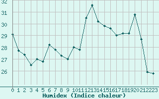 Courbe de l'humidex pour Eu (76)