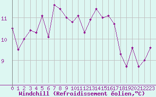 Courbe du refroidissement olien pour Ajaccio - Campo dell