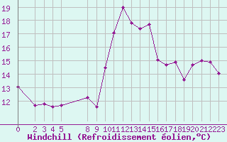 Courbe du refroidissement olien pour Vias (34)