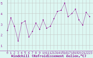 Courbe du refroidissement olien pour Nancy - Essey (54)