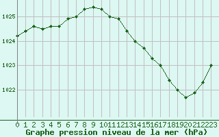 Courbe de la pression atmosphrique pour Trappes (78)