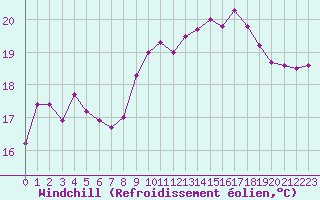 Courbe du refroidissement olien pour Cap Pertusato (2A)