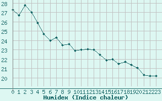 Courbe de l'humidex pour Ambrieu (01)