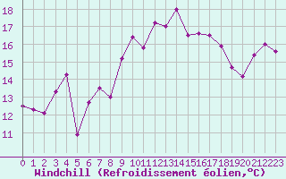 Courbe du refroidissement olien pour Cap Pertusato (2A)