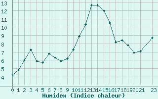 Courbe de l'humidex pour San Chierlo (It)