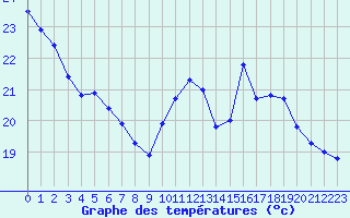 Courbe de tempratures pour Dunkerque (59)