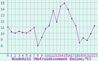 Courbe du refroidissement olien pour Leucate (11)