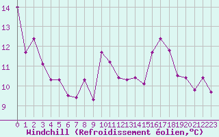 Courbe du refroidissement olien pour Marignane (13)