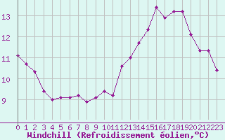 Courbe du refroidissement olien pour Saint-Igneuc (22)