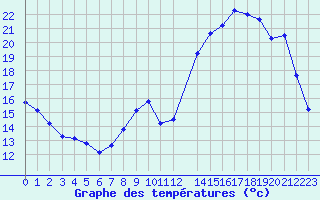 Courbe de tempratures pour Variscourt (02)