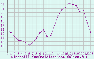 Courbe du refroidissement olien pour Variscourt (02)