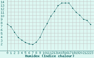 Courbe de l'humidex pour Lyon - Bron (69)