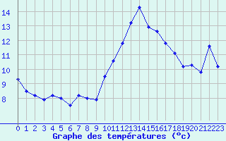 Courbe de tempratures pour Leucate (11)