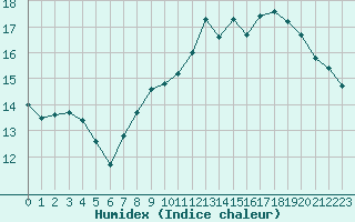 Courbe de l'humidex pour Ile de Groix (56)