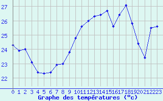 Courbe de tempratures pour Ile du Levant (83)