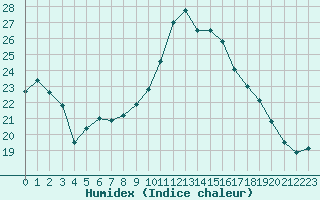 Courbe de l'humidex pour Malbosc (07)