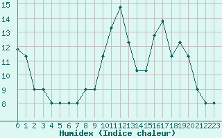 Courbe de l'humidex pour Boulaide (Lux)