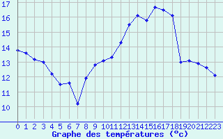 Courbe de tempratures pour Grenoble/St-Etienne-St-Geoirs (38)