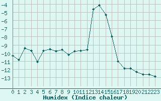 Courbe de l'humidex pour Les crins - Nivose (38)