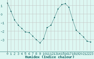 Courbe de l'humidex pour Champagne-sur-Seine (77)