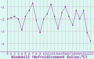 Courbe du refroidissement olien pour Bridel (Lu)