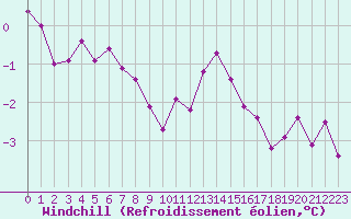 Courbe du refroidissement olien pour Grenoble/St-Etienne-St-Geoirs (38)