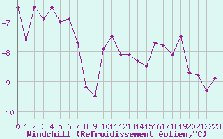 Courbe du refroidissement olien pour Saint-Haon (43)
