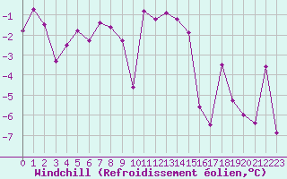 Courbe du refroidissement olien pour Saint-Vran (05)