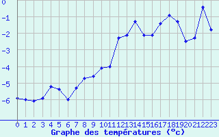 Courbe de tempratures pour Formigures (66)