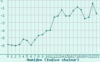 Courbe de l'humidex pour Formigures (66)