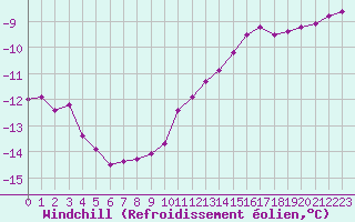 Courbe du refroidissement olien pour Belfort-Dorans (90)