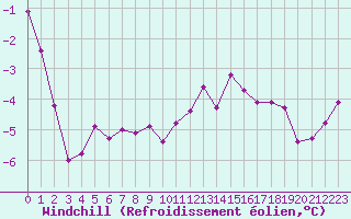 Courbe du refroidissement olien pour Metz-Nancy-Lorraine (57)