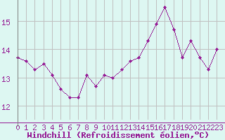 Courbe du refroidissement olien pour Dax (40)