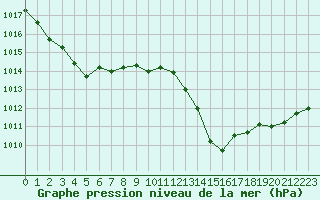 Courbe de la pression atmosphrique pour Tarbes (65)