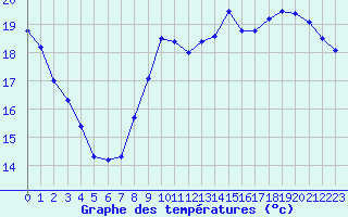 Courbe de tempratures pour Lusignan-Inra (86)