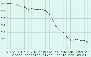 Courbe de la pression atmosphrique pour Bridel (Lu)