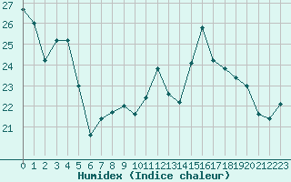 Courbe de l'humidex pour Carcassonne (11)