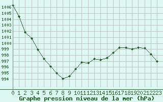 Courbe de la pression atmosphrique pour Agde (34)