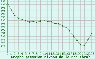 Courbe de la pression atmosphrique pour Ouessant (29)