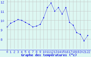 Courbe de tempratures pour Estres-la-Campagne (14)