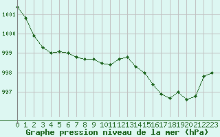 Courbe de la pression atmosphrique pour Perpignan (66)