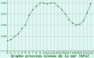 Courbe de la pression atmosphrique pour Brive-Laroche (19)
