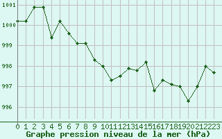 Courbe de la pression atmosphrique pour Cap Corse (2B)