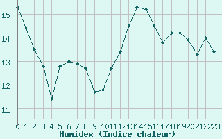 Courbe de l'humidex pour Muirancourt (60)