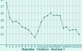 Courbe de l'humidex pour Hd-Bazouges (35)