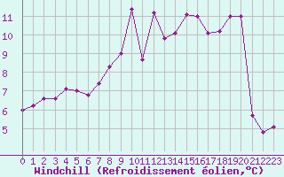 Courbe du refroidissement olien pour Carpentras (84)